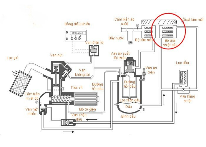 cấu tạo máy nén khí trục vít