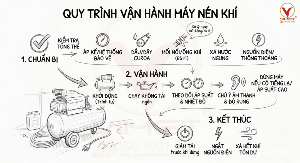 quy trình vận hành máy nén khí